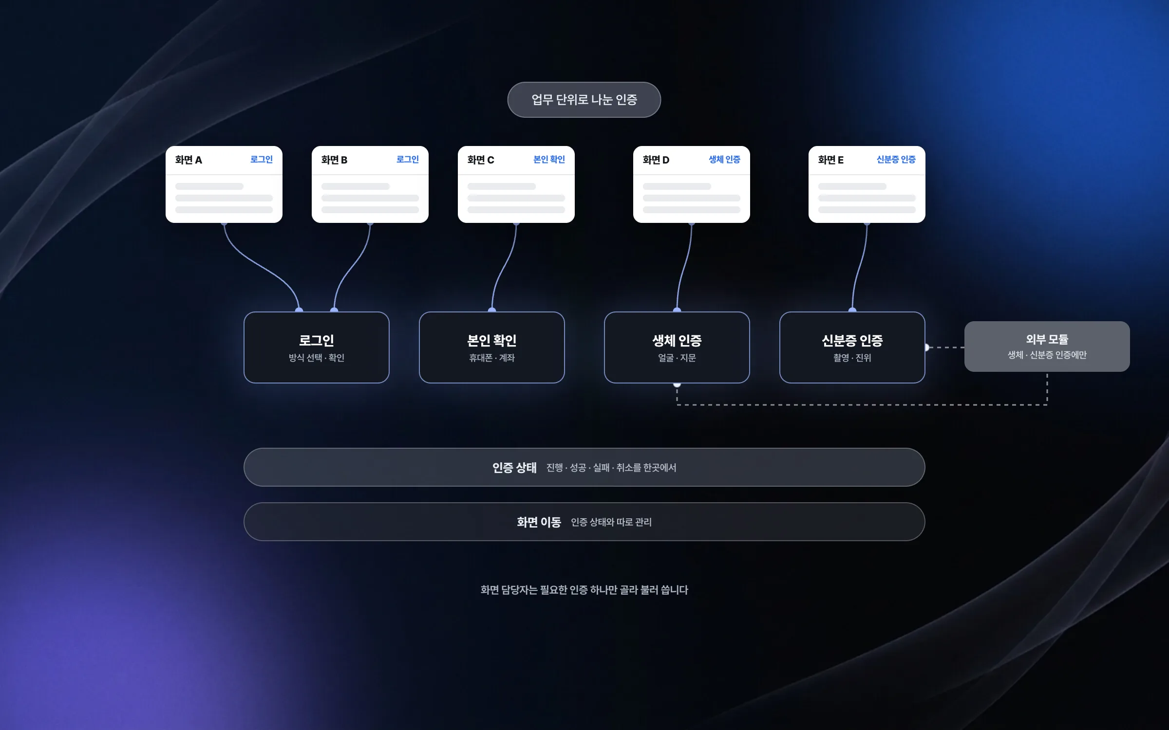 로그인 · 본인 확인 · 생체 · 신분증을 업무 단위로 나눈 인증 구조