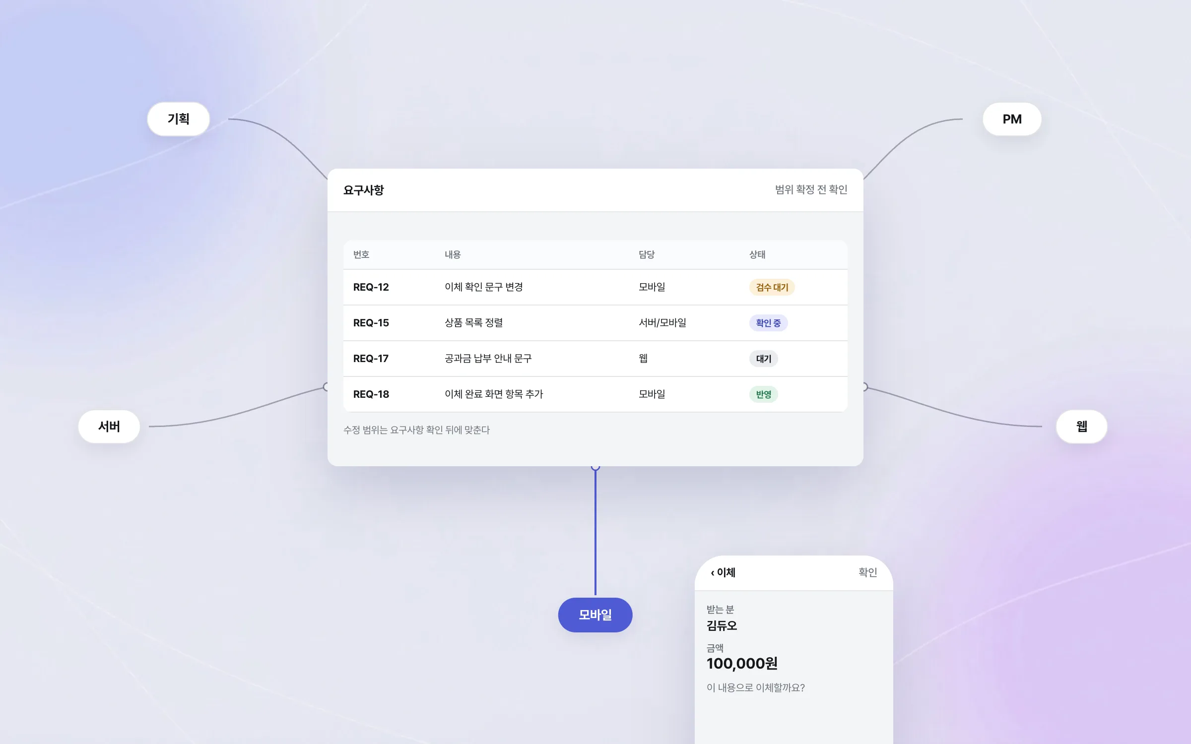 Scope coordination in a large project where planning, PM, server, web, and mobile moved together