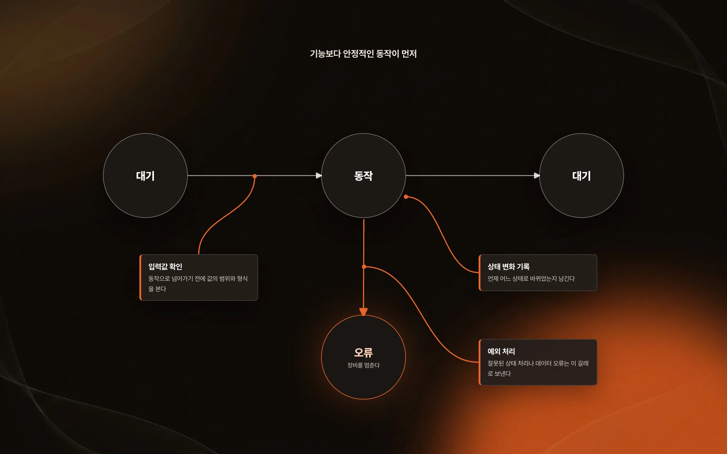 기능보다 안정적인 동작을 먼저 둔 제어 흐름