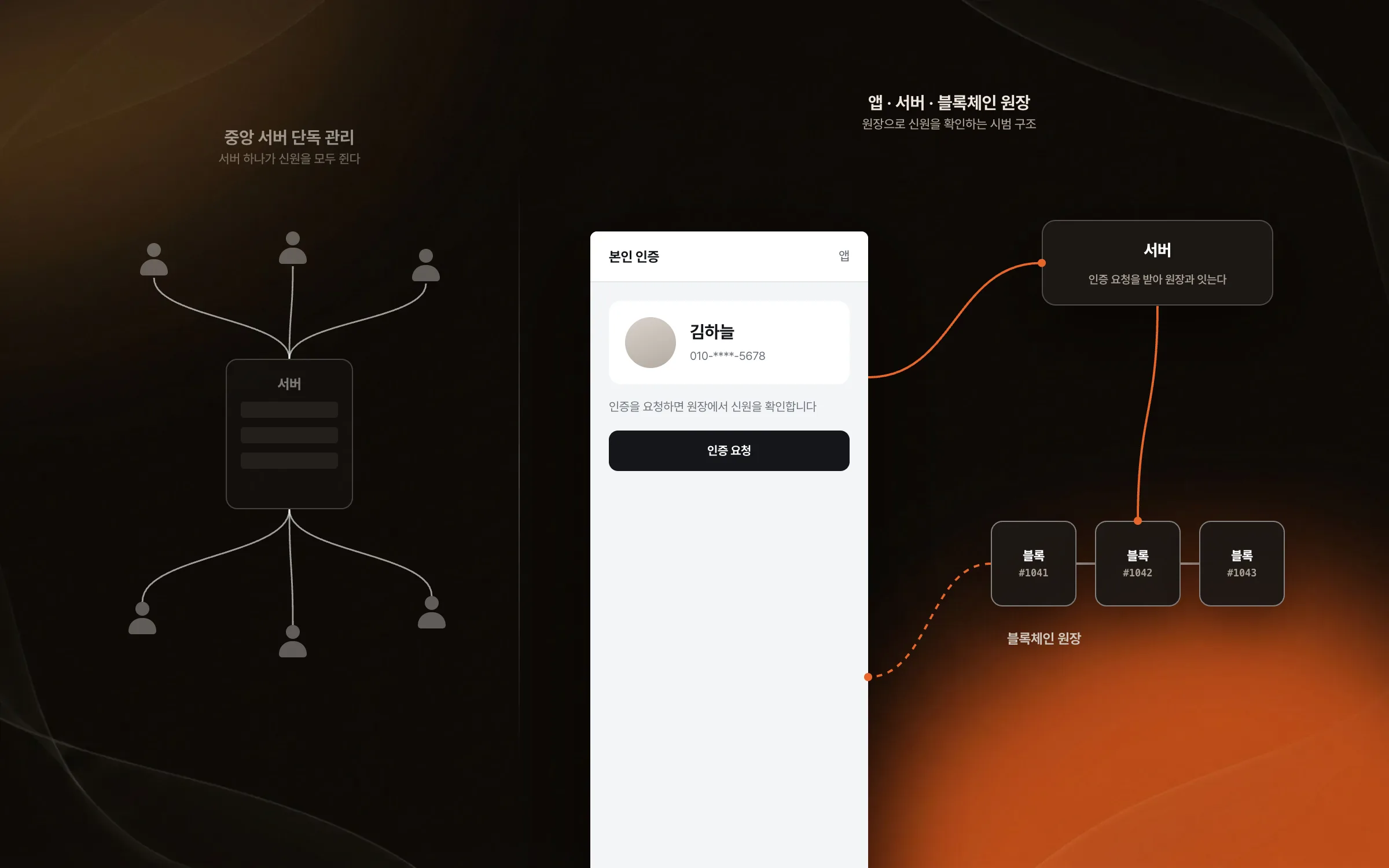 중앙 서버 대신 블록체인 원장으로 확인하는 신원