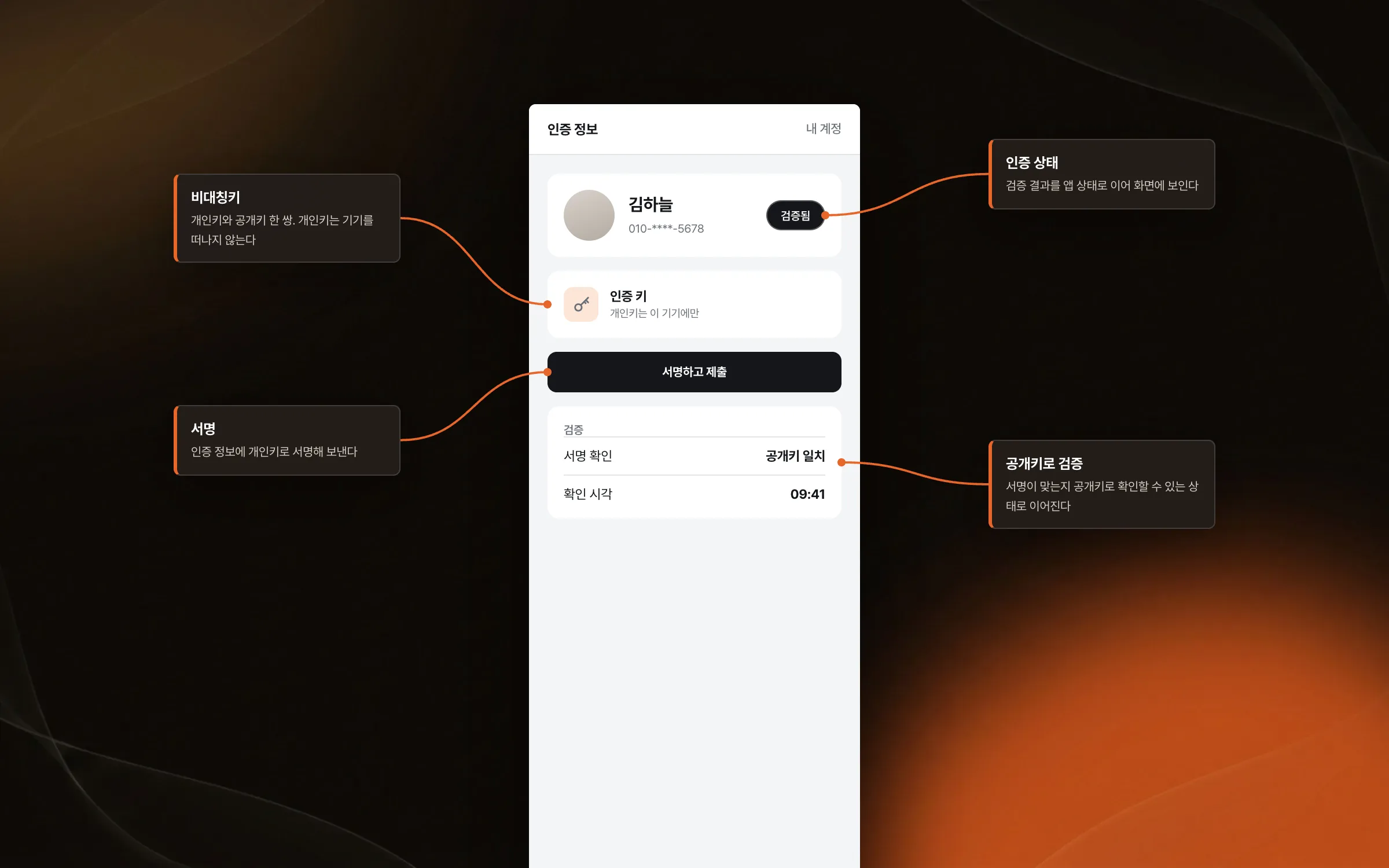공개키와 서명으로 검증할 수 있게 이어지는 인증 정보