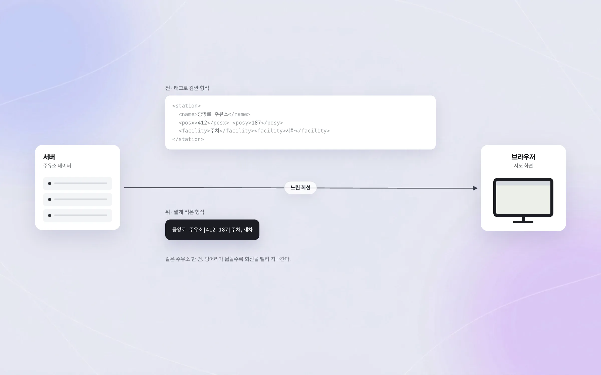 느린 인터넷에서도 지도가 열리게 줄인 전송량