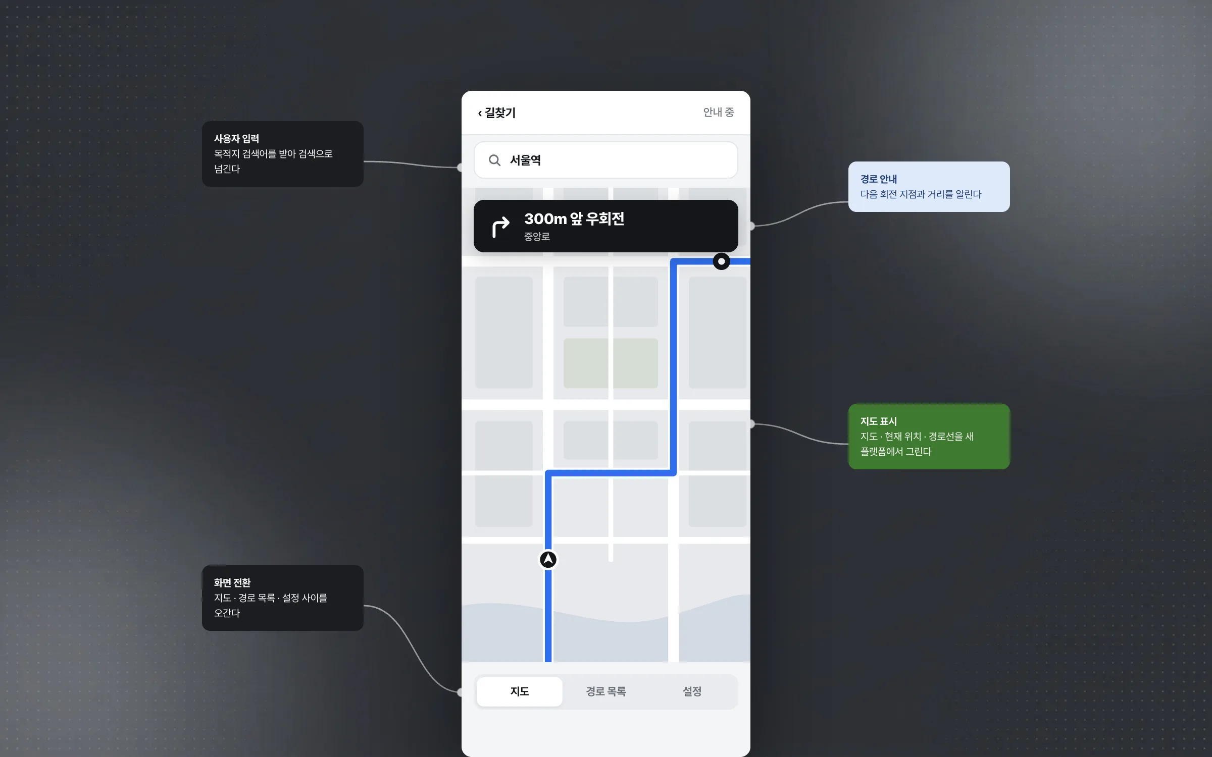 Map, guidance, screen transitions, and input: the skeleton of a navigation app