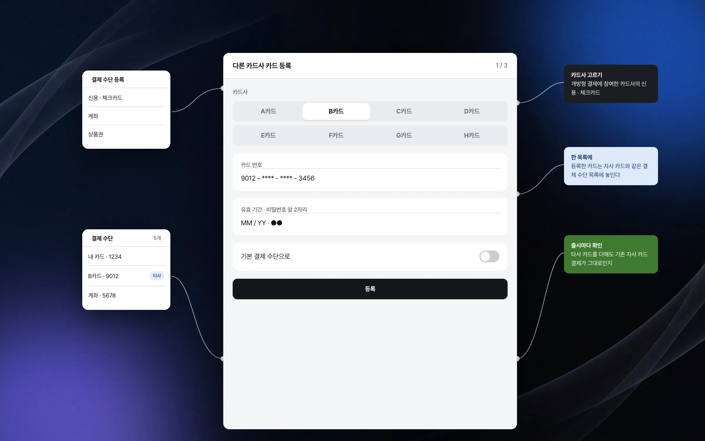 Payment-method registration that puts other issuers' cards on the same list