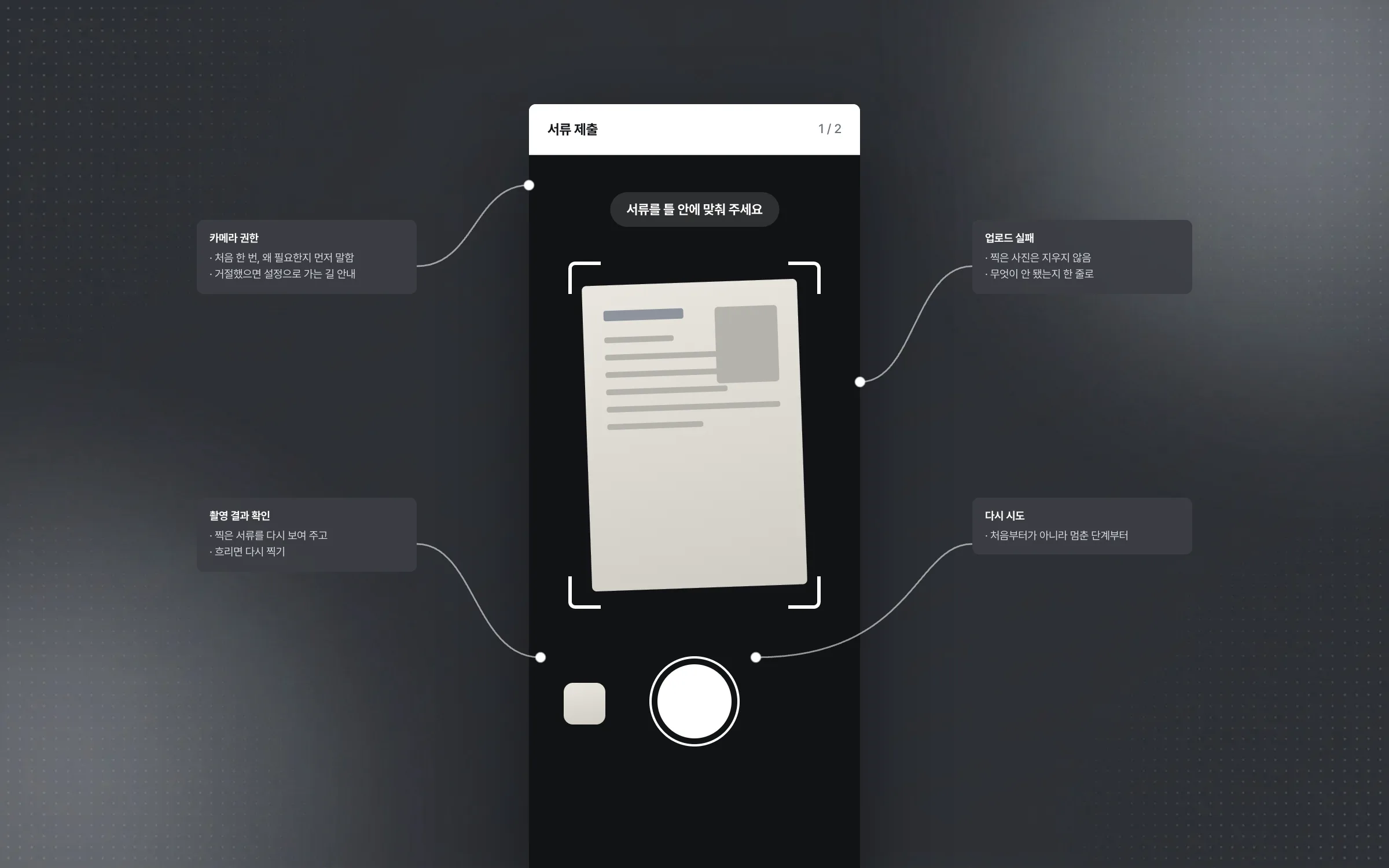 Camera document submission that holds together from permission to retry