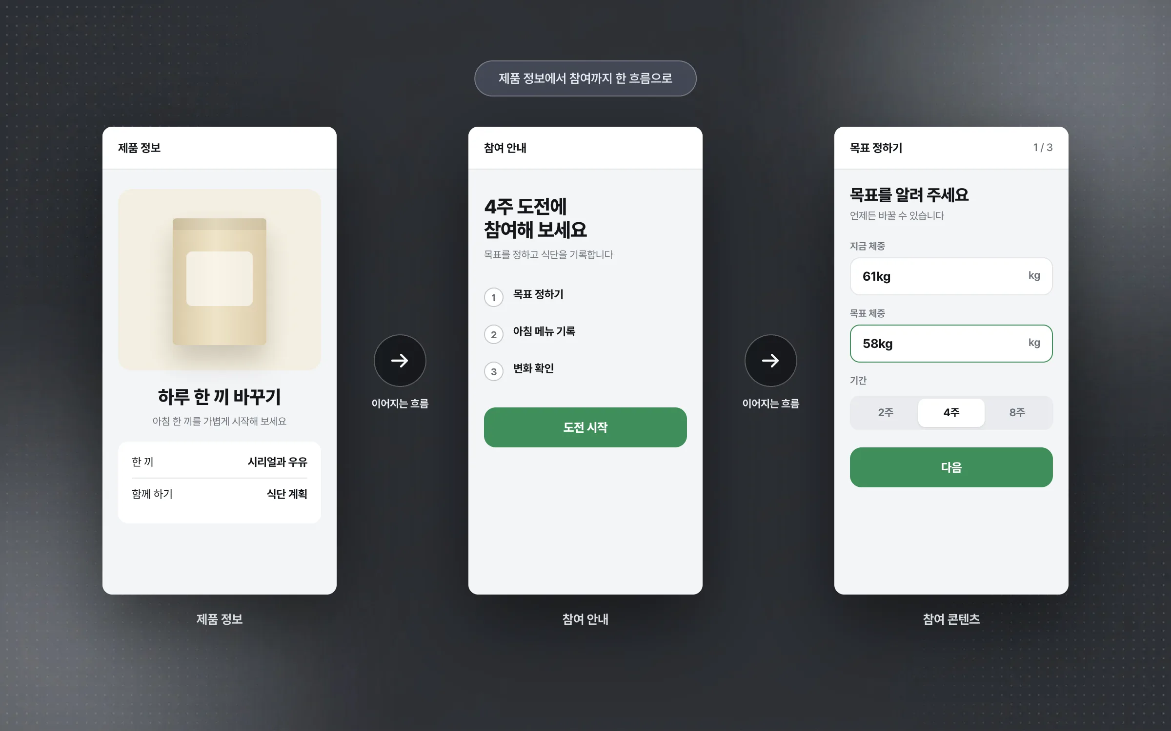 Screens that move from product information to participation content without a break