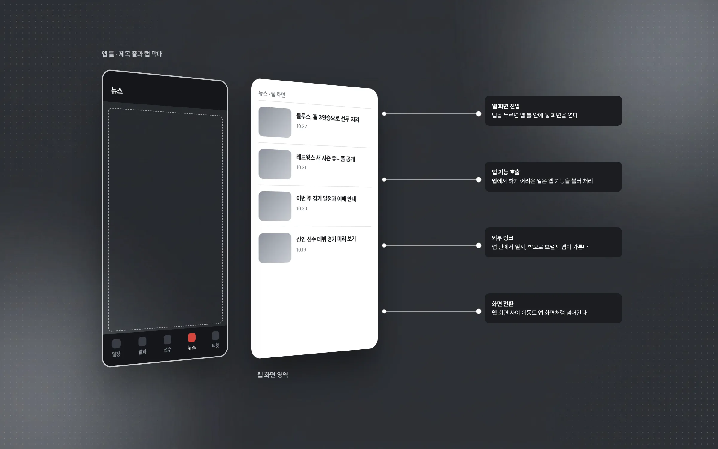 A structure in which screens built for the web open inside the app like the app itself