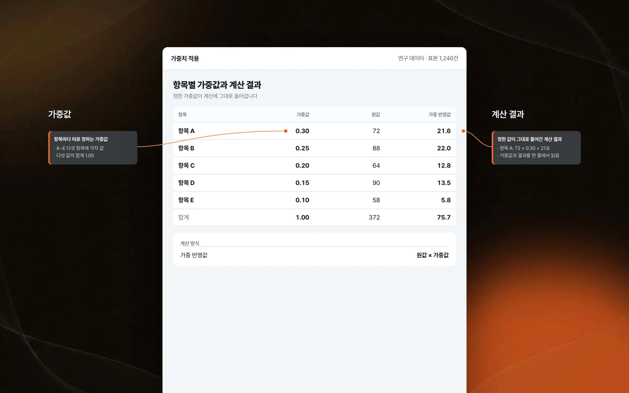 항목마다 따로 매기는 가중값