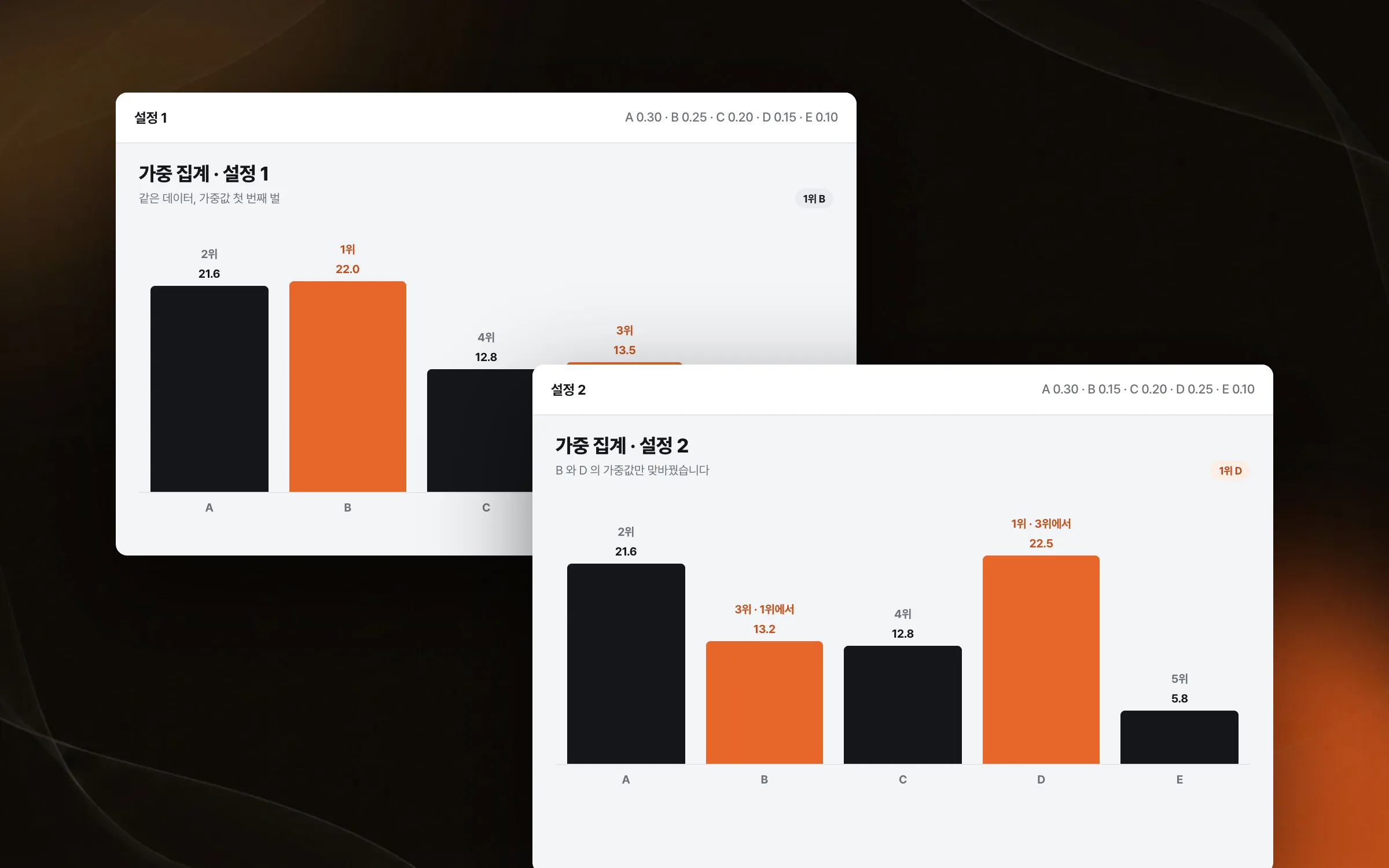 가중값에 따라 달라지는 결과의 비교