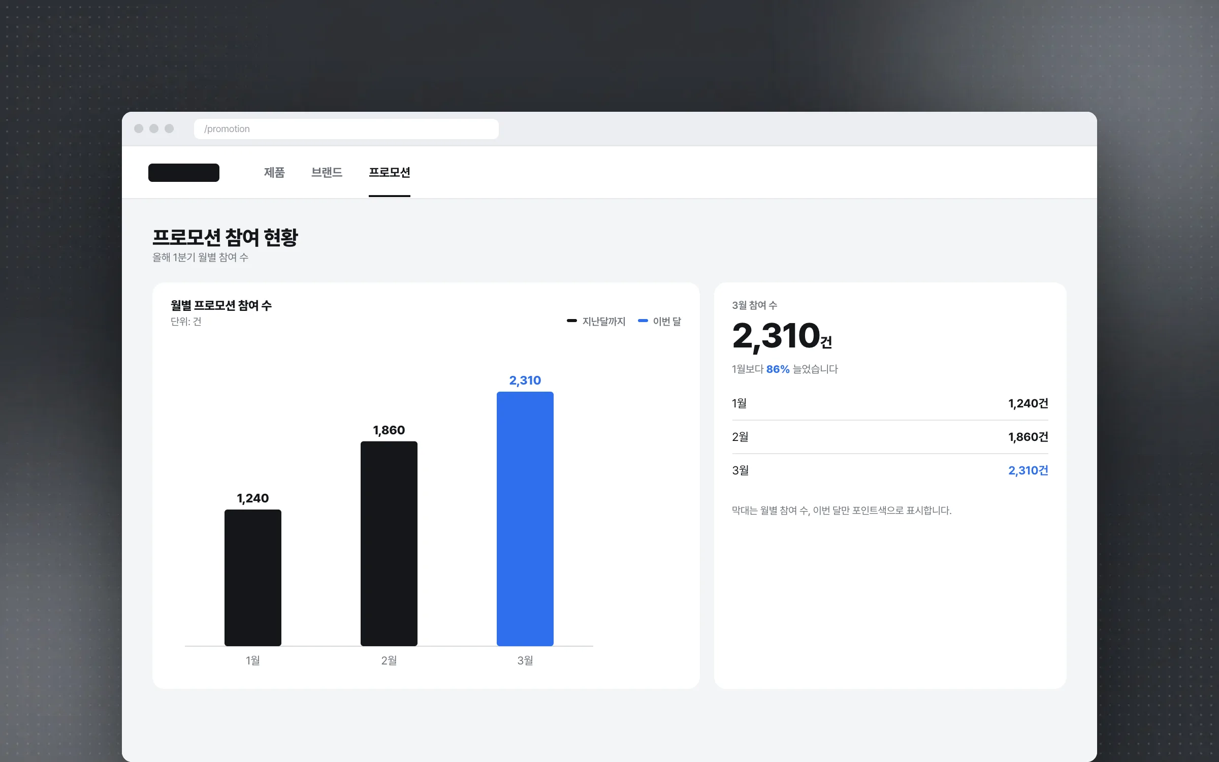 Web screens that turn product and promotion data into charts