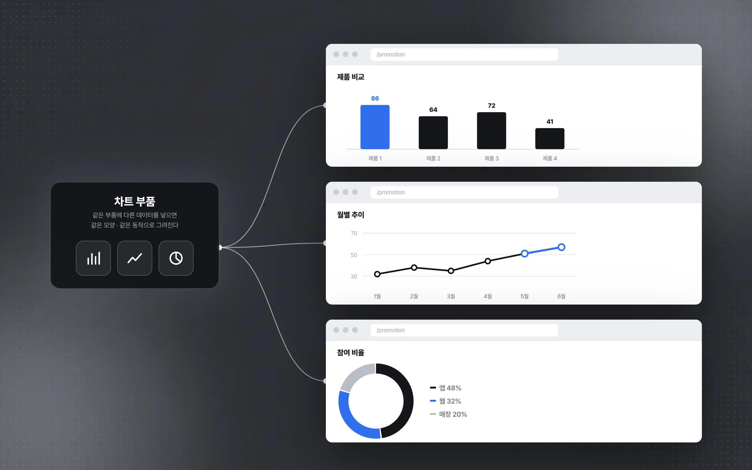Chart components built once and reused across screens