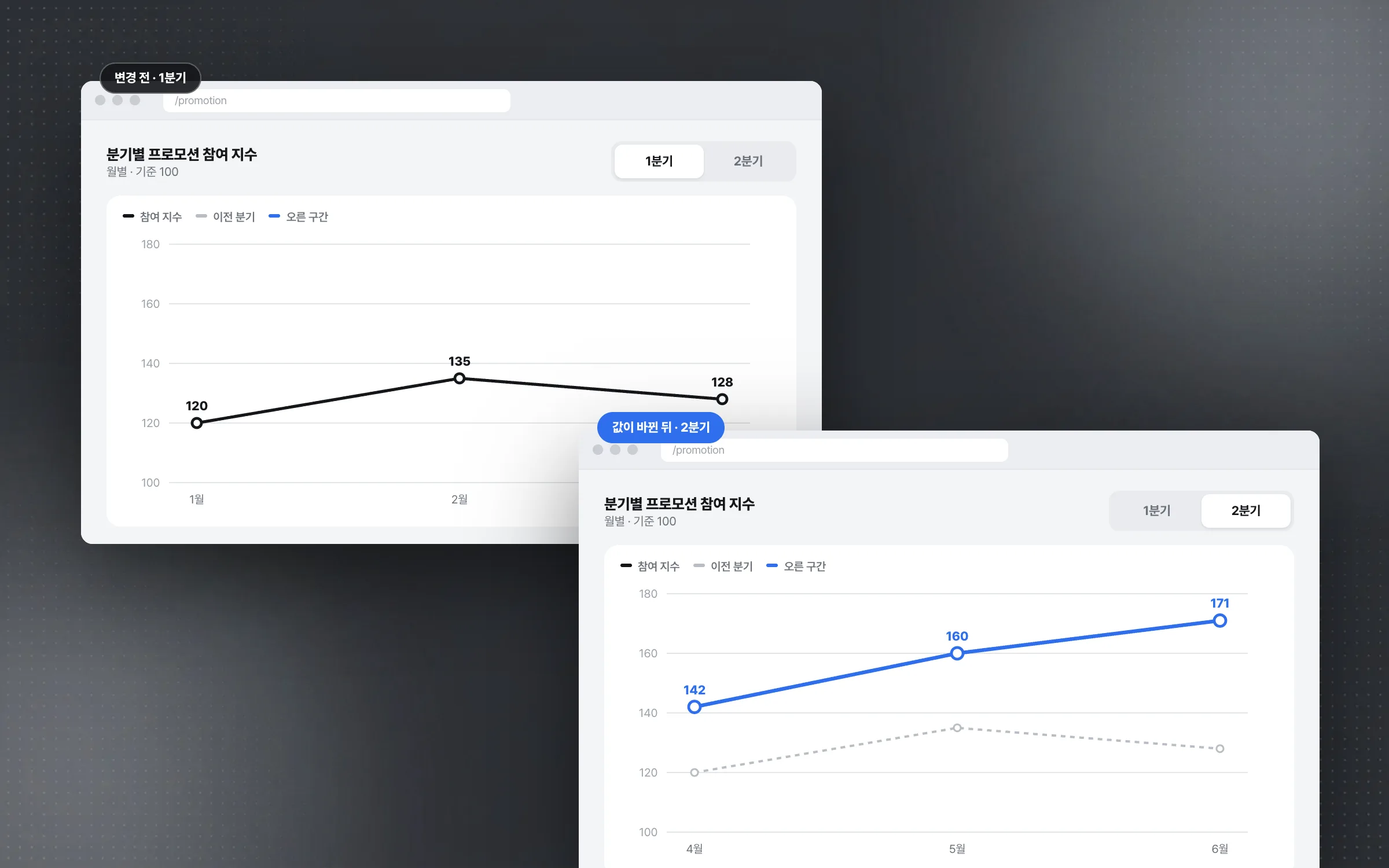 Interactions where the screen moves as the data changes