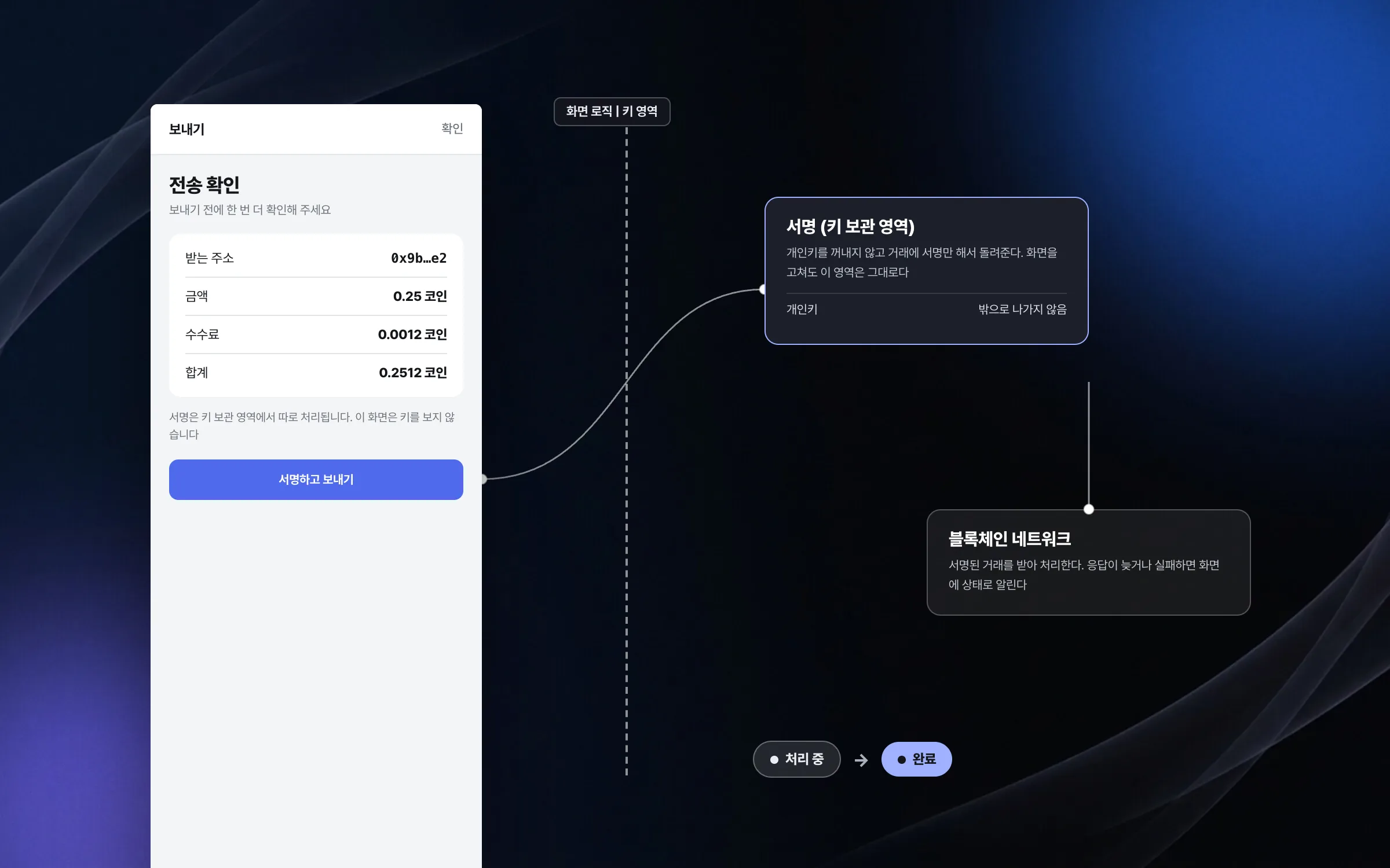 개인키와 서명을 화면에서 떼어 둔 전송